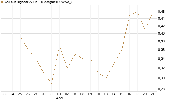 Call auf Bigbear AI Holdings [J.P. Morgan Structured Products B.V.] Chart