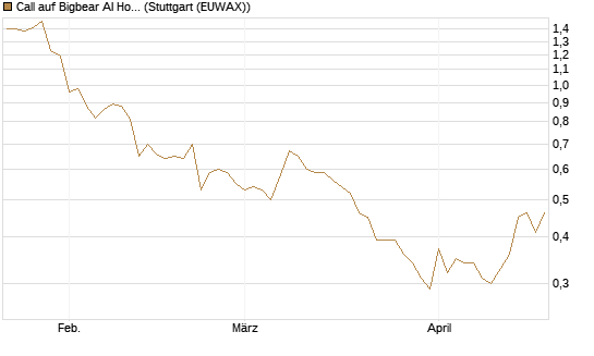 Call auf Bigbear AI Holdings [J.P. Morgan Structured Products B.V.] Chart