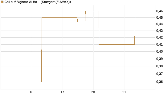 Call auf Bigbear AI Holdings [J.P. Morgan Structured Products B.V.] Chart