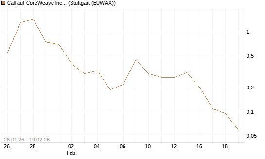 Call auf CoreWeave Inc [J.P. Morgan Structured Products B.V.] Chart
