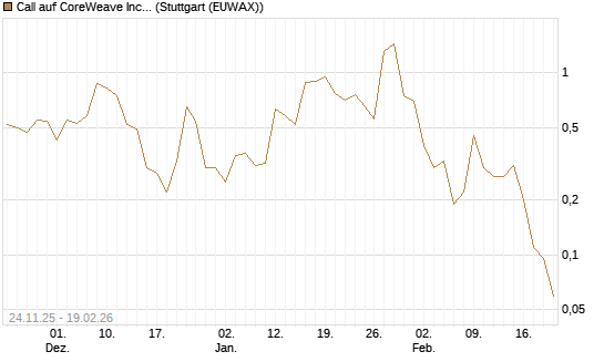 Call auf CoreWeave Inc [J.P. Morgan Structured Products B.V.] Chart