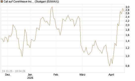 Call auf CoreWeave Inc [J.P. Morgan Structured Products B.V.] Chart