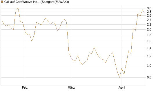 Call auf CoreWeave Inc [J.P. Morgan Structured Products B.V.] Chart