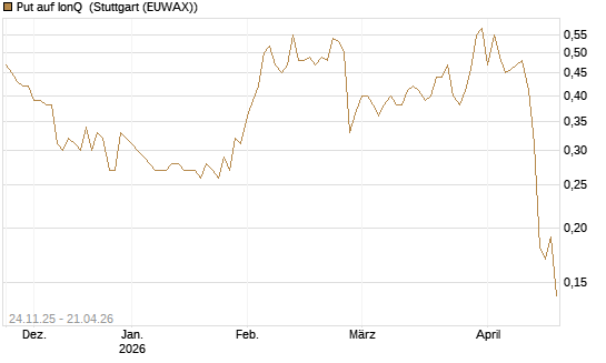 Put auf IonQ [J.P. Morgan Structured Products B.V.] Chart