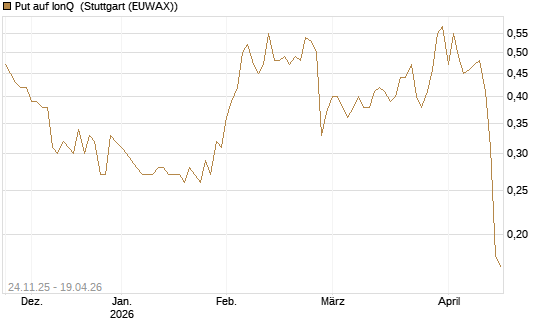 Put auf IonQ [J.P. Morgan Structured Products B.V.] Chart