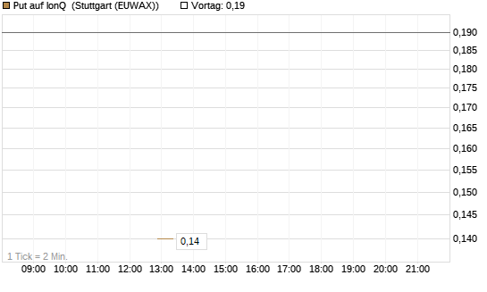 Put auf IonQ [J.P. Morgan Structured Products B.V.] Chart