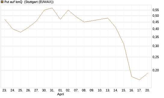 Put auf IonQ [J.P. Morgan Structured Products B.V.] Chart