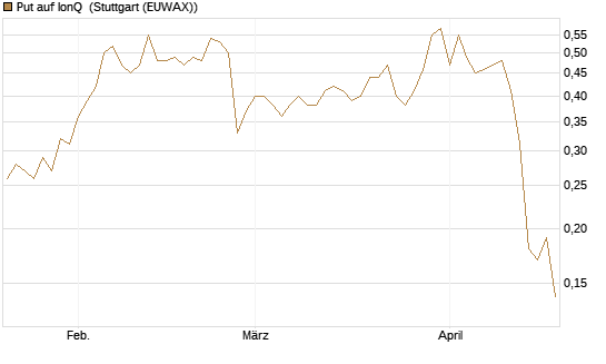 Put auf IonQ [J.P. Morgan Structured Products B.V.] Chart