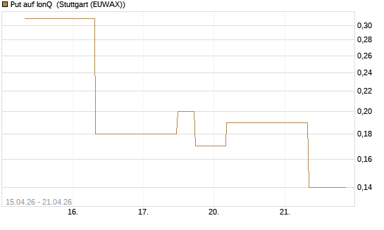 Put auf IonQ [J.P. Morgan Structured Products B.V.] Chart