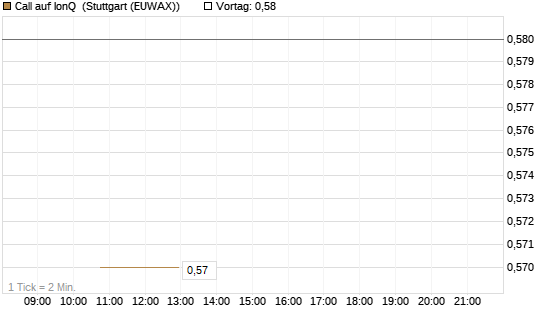 Call auf IonQ [J.P. Morgan Structured Products B.V.] Chart