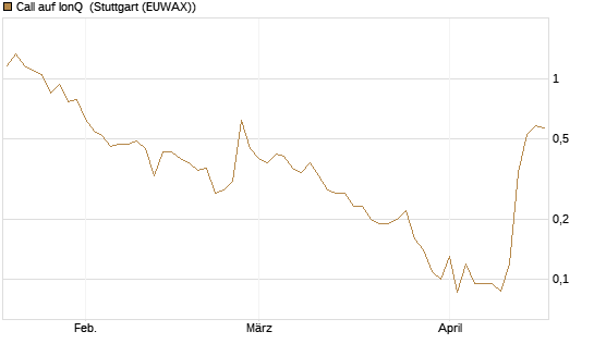 Call auf IonQ [J.P. Morgan Structured Products B.V.] Chart