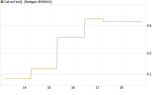 Call auf IonQ [J.P. Morgan Structured Products B.V.] Chart