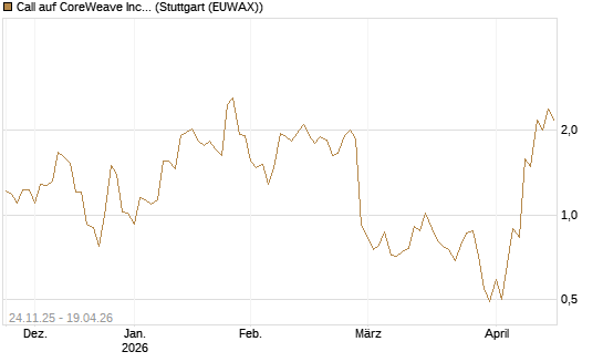 Call auf CoreWeave Inc [J.P. Morgan Structured Products B.V.] Chart