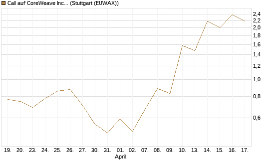 Call auf CoreWeave Inc [J.P. Morgan Structured Products B.V.] Chart