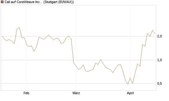 Call auf CoreWeave Inc [J.P. Morgan Structured Products B.V.] Chart