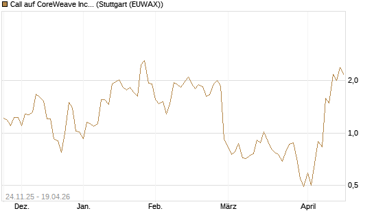 Call auf CoreWeave Inc [J.P. Morgan Structured Products B.V.] Chart
