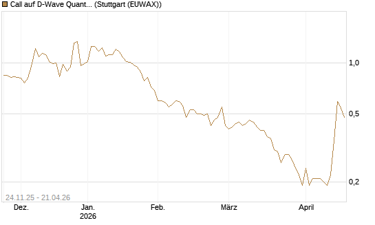 Call auf D-Wave Quantum Systems Inc [J.P. Morgan Structured Products B.V.] Chart
