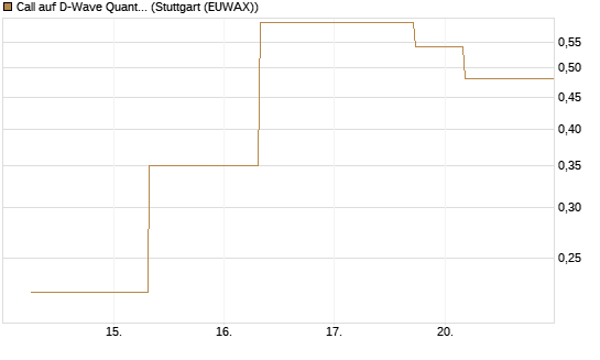 Call auf D-Wave Quantum Systems Inc [J.P. Morgan Structured Products B.V.] Chart