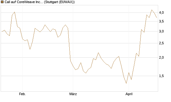Call auf CoreWeave Inc [J.P. Morgan Structured Products B.V.] Chart