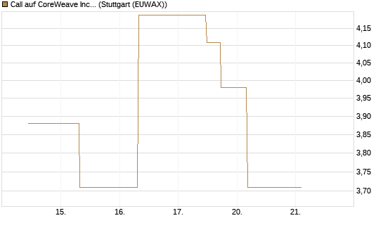 Call auf CoreWeave Inc [J.P. Morgan Structured Products B.V.] Chart