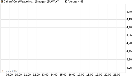 Call auf CoreWeave Inc [J.P. Morgan Structured Products B.V.] Chart