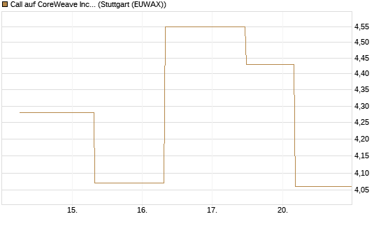 Call auf CoreWeave Inc [J.P. Morgan Structured Products B.V.] Chart