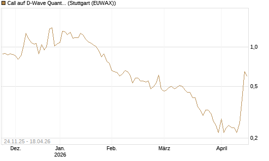 Call auf D-Wave Quantum Systems Inc [J.P. Morgan Structured Products B.V.] Chart