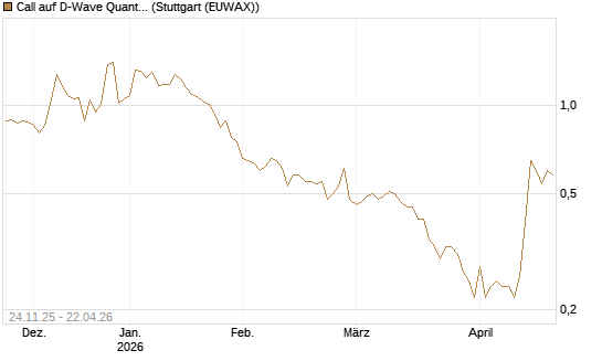 Call auf D-Wave Quantum Systems Inc [J.P. Morgan Structured Products B.V.] Chart