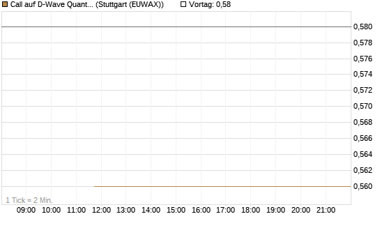 Call auf D-Wave Quantum Systems Inc [J.P. Morgan Structured Products B.V.] Chart