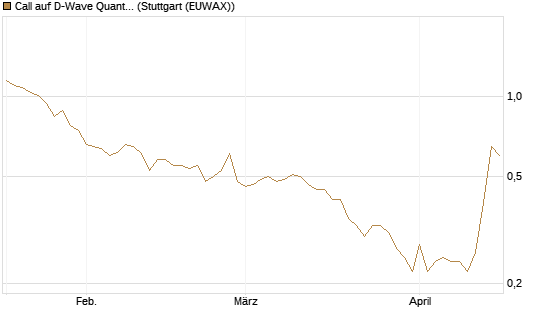 Call auf D-Wave Quantum Systems Inc [J.P. Morgan Structured Products B.V.] Chart