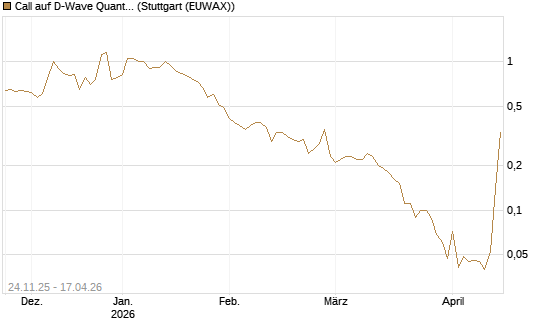 Call auf D-Wave Quantum Systems Inc [J.P. Morgan Structured Products B.V.] Chart