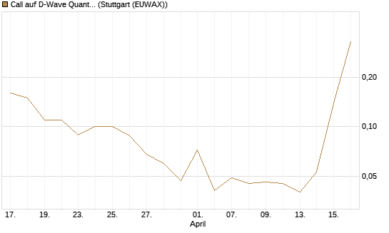 Call auf D-Wave Quantum Systems Inc [J.P. Morgan Structured Products B.V.] Chart