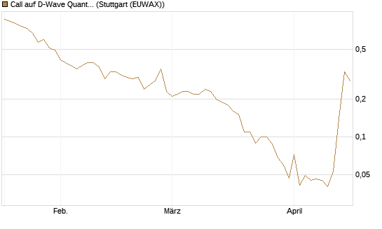 Call auf D-Wave Quantum Systems Inc [J.P. Morgan Structured Products B.V.] Chart