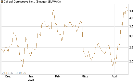 Call auf CoreWeave Inc [J.P. Morgan Structured Products B.V.] Chart