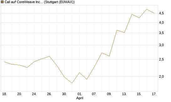 Call auf CoreWeave Inc [J.P. Morgan Structured Products B.V.] Chart