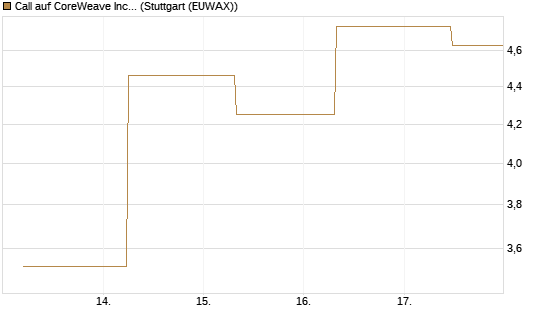 Call auf CoreWeave Inc [J.P. Morgan Structured Products B.V.] Chart