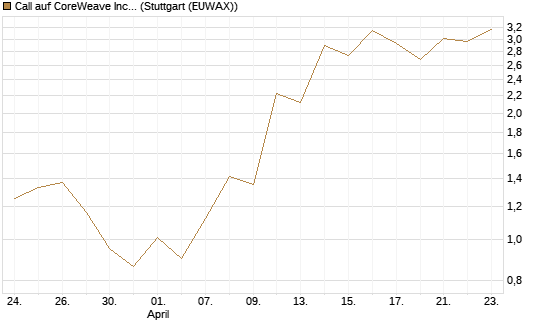 Call auf CoreWeave Inc [J.P. Morgan Structured Products B.V.] Chart