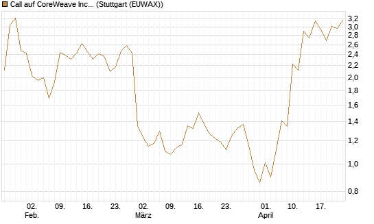 Call auf CoreWeave Inc [J.P. Morgan Structured Products B.V.] Chart