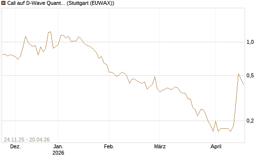 Call auf D-Wave Quantum Systems Inc [J.P. Morgan Structured Products B.V.] Chart