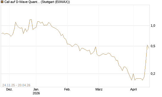 Call auf D-Wave Quantum Systems Inc [J.P. Morgan Structured Products B.V.] Chart