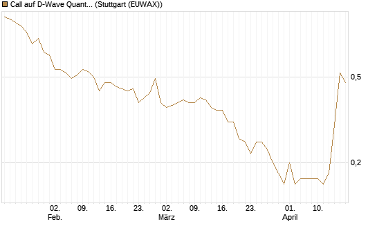 Call auf D-Wave Quantum Systems Inc [J.P. Morgan Structured Products B.V.] Chart