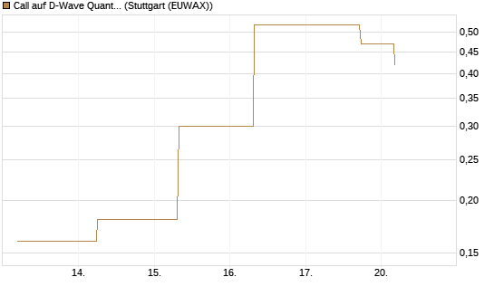 Call auf D-Wave Quantum Systems Inc [J.P. Morgan Structured Products B.V.] Chart