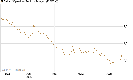 Call auf Opendoor Technologies [J.P. Morgan Structured Products B.V.] Chart