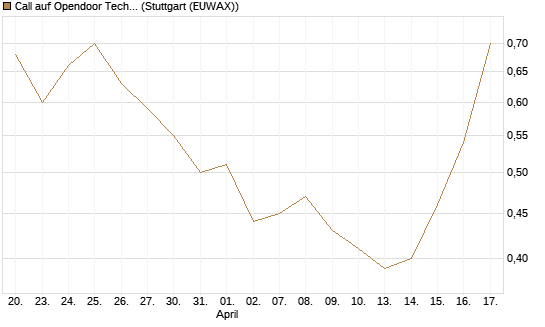 Call auf Opendoor Technologies [J.P. Morgan Structured Products B.V.] Chart