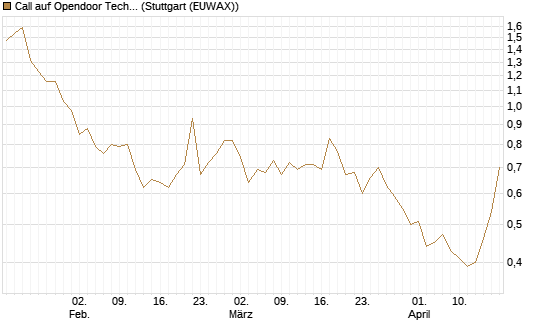 Call auf Opendoor Technologies [J.P. Morgan Structured Products B.V.] Chart