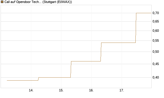 Call auf Opendoor Technologies [J.P. Morgan Structured Products B.V.] Chart