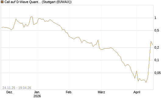 Call auf D-Wave Quantum Systems Inc [J.P. Morgan Structured Products B.V.] Chart