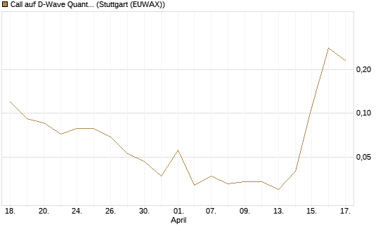 Call auf D-Wave Quantum Systems Inc [J.P. Morgan Structured Products B.V.] Chart