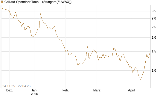 Call auf Opendoor Technologies [J.P. Morgan Structured Products B.V.] Chart