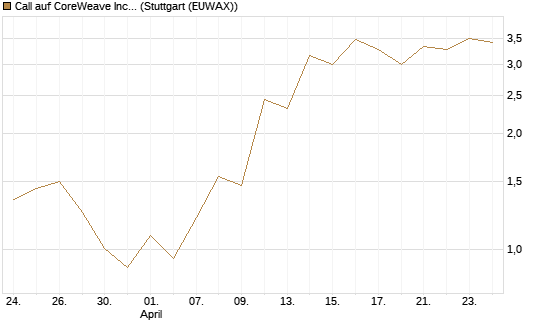 Call auf CoreWeave Inc [J.P. Morgan Structured Products B.V.] Chart
